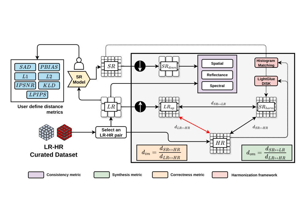 Facilitating advanced Sentinel-2 analysis