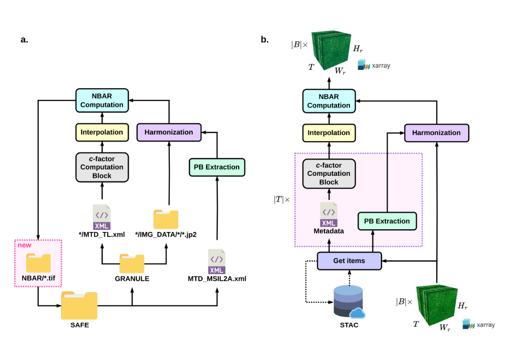 Facilitating advanced Sentinel-2 analysis