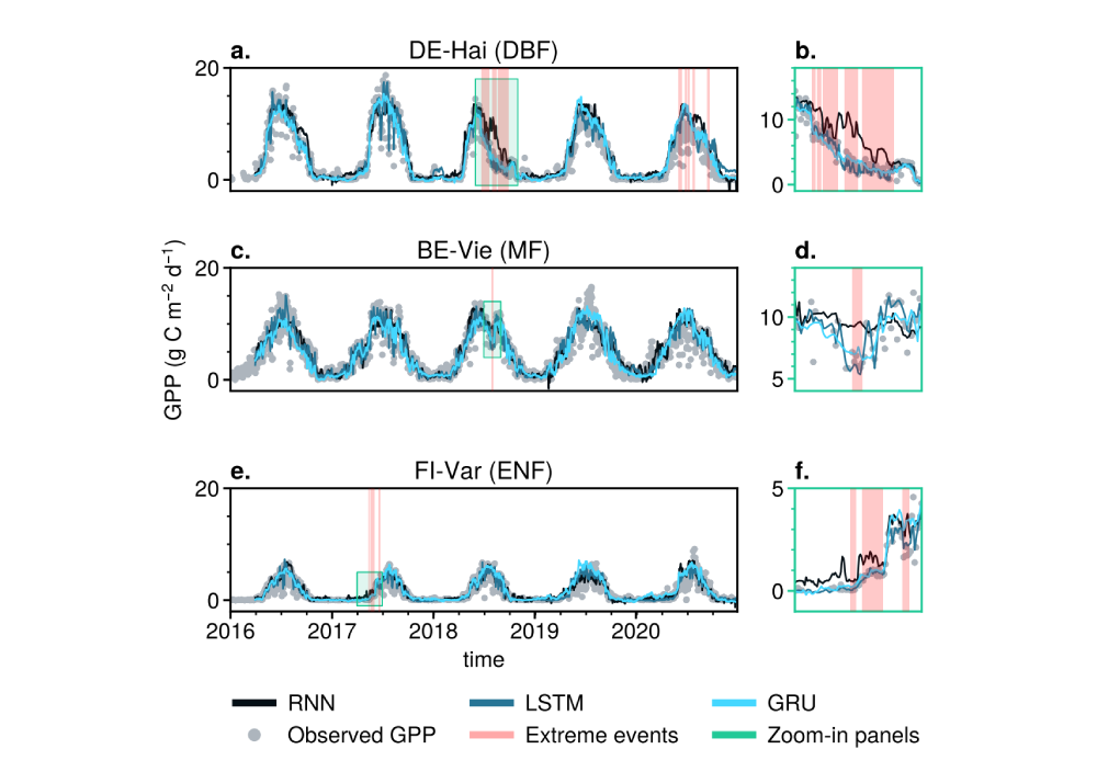 Recurrent Neural Networks for Modelling Gross Primary Production